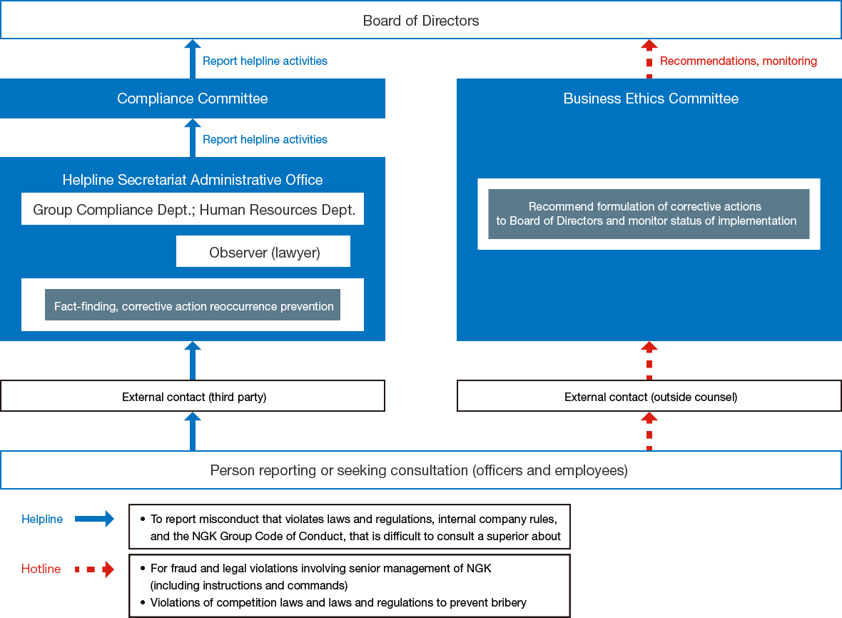 Here is an organizational chart of our whistleblowing system. Claimants can consult or report to both our internal and external (lawyer) points of contact. The results of investigations are reported to the Board of Directors as a helpline activity report, or as recommendations or monitoring by a lawyer.